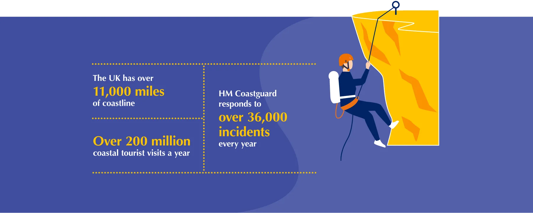 A graphic showing stats about HM Coastguard and the UK coast
